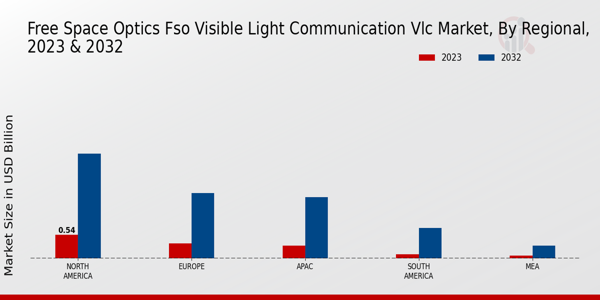 Free Space Optics FSO Visible Light Communication VLC Market Regional Insights