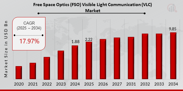 Global Free Space Optics FSO Visible Light Communication VLC Market Overview