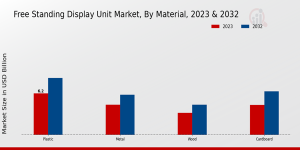 Free Standing Display Unit Market Material Insights