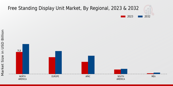 Free Standing Display Unit Market Regional Insights