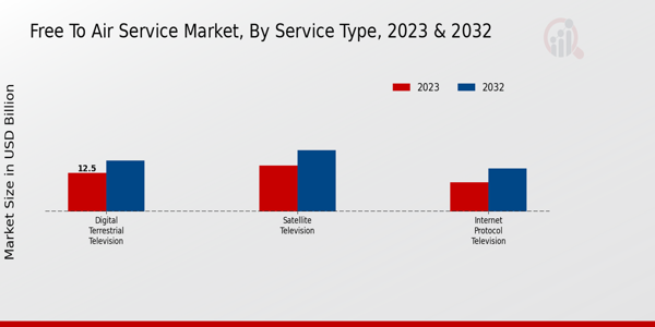 Free-to-Air Service Market Service Type Insights