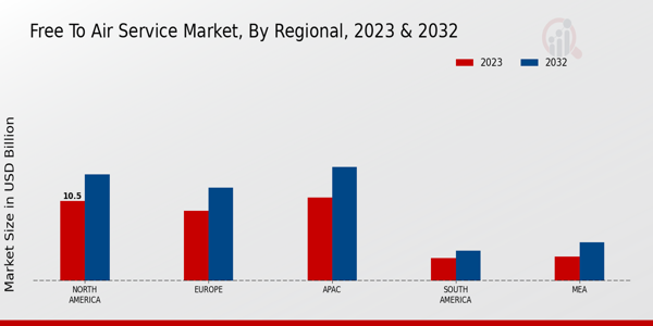 Free-to-Air Service Market Regional Insights