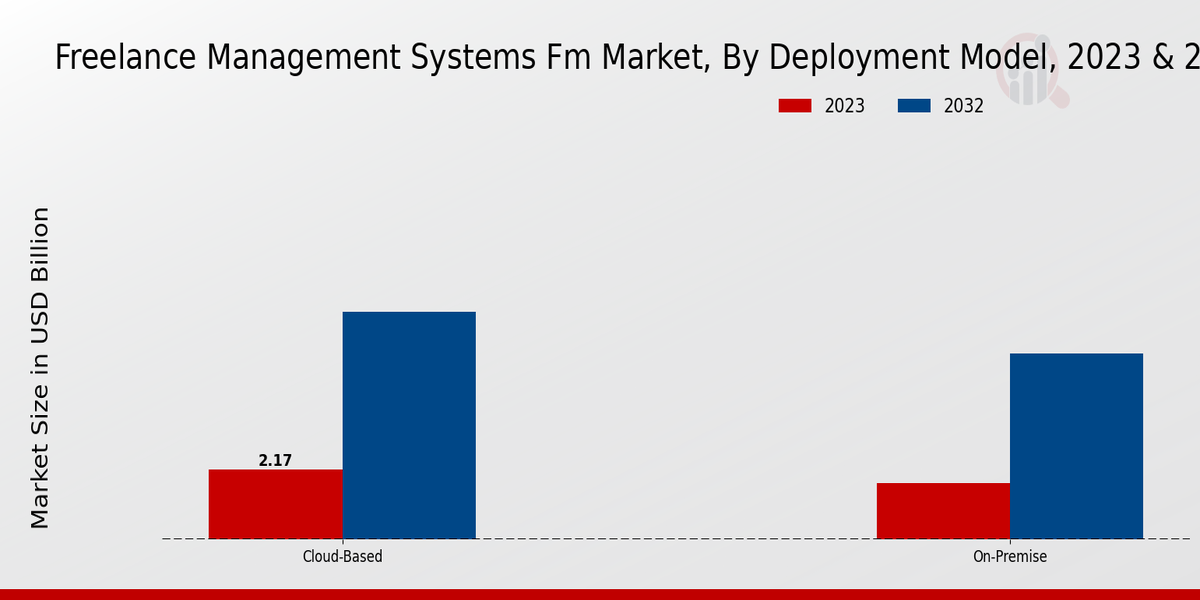 Freelance Management Systems (FM) Market By Deployment Model