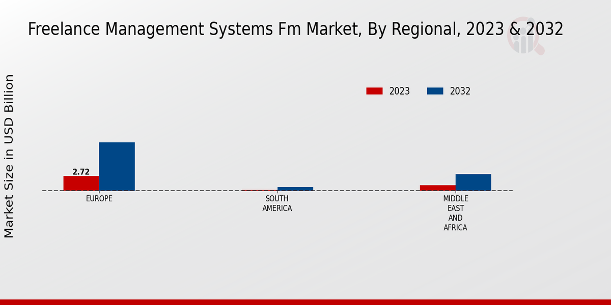 Freelance Management Systems (FM) Market By Regional