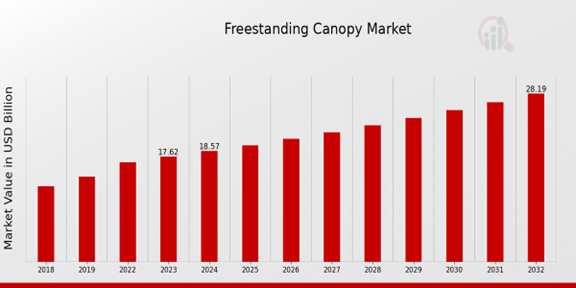 Freestanding Canopy Market Overview