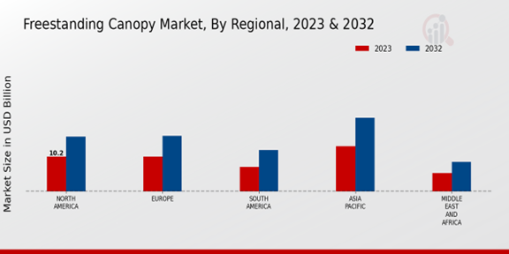 Freestanding Canopy Market Regional