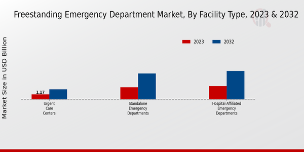 Freestanding Emergency Department Market Facility Type