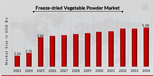 Freeze-dried Vegetable Powder Market Overview