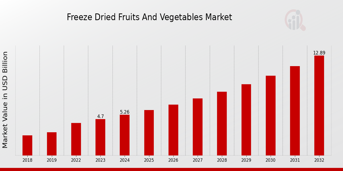 Freeze-Dried Fruits and Vegetables Market Overview