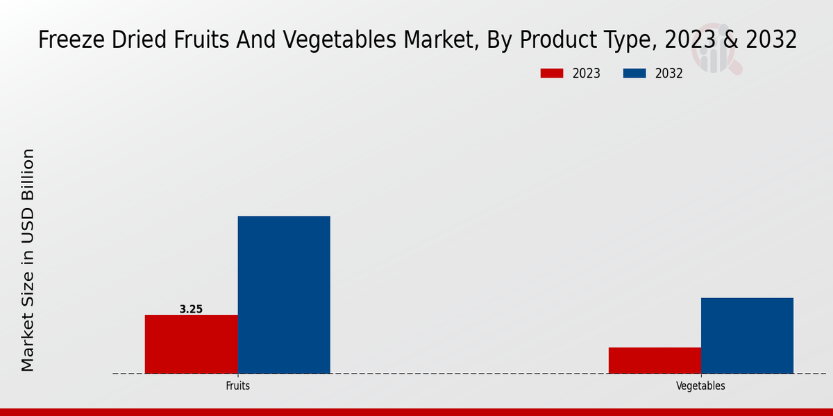 Freeze Dried Fruits And Vegetables Market Product Type Insights