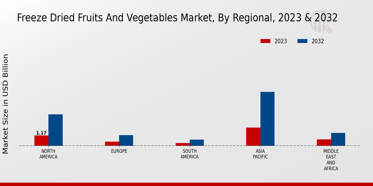 Freeze Dried Fruits And Vegetables Market Regional Insights