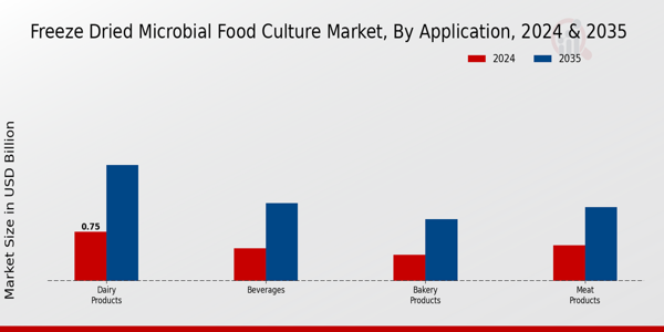 Freeze Dried Microbial Food Culture Market By Application 2025 & 2035