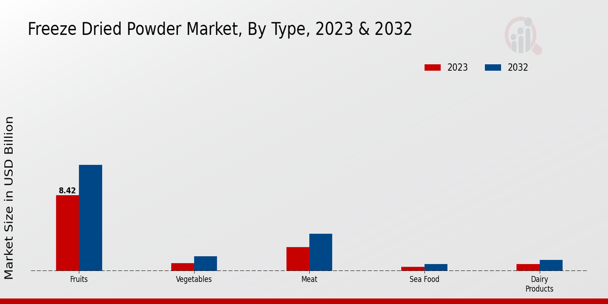 Freeze Dried Powder Market Inisghts