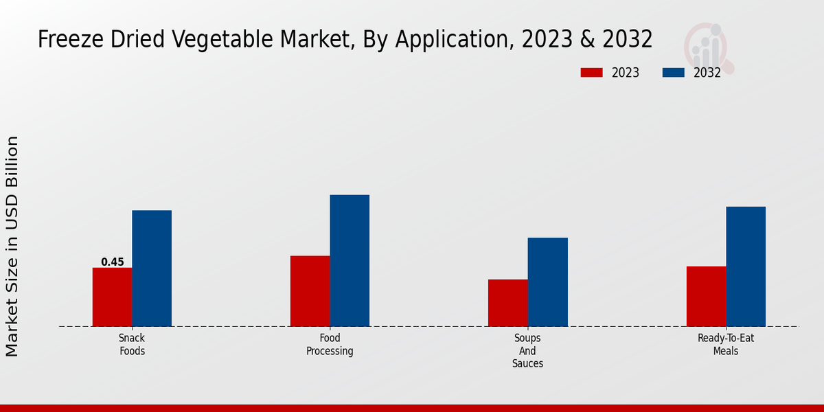 Freeze-Dried Vegetable Market Application Insights