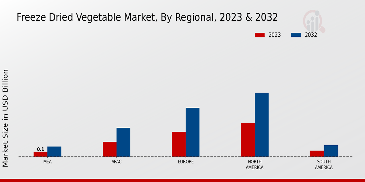 Freeze-dried Vegetable Market Regional Insights