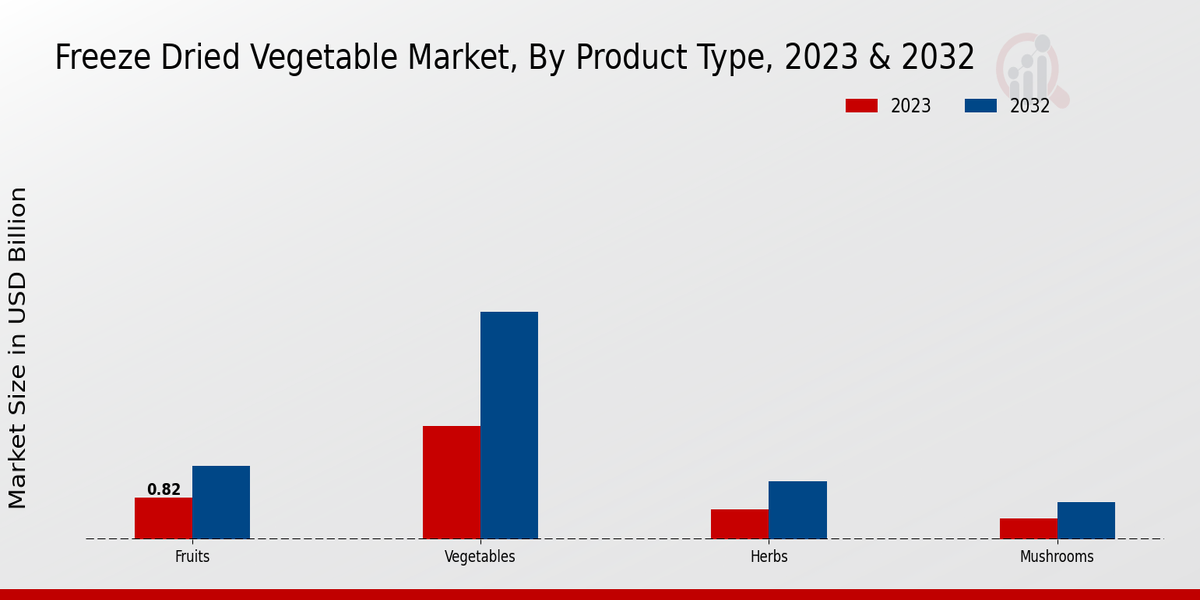 Freeze Dried Vegetable Market Insights