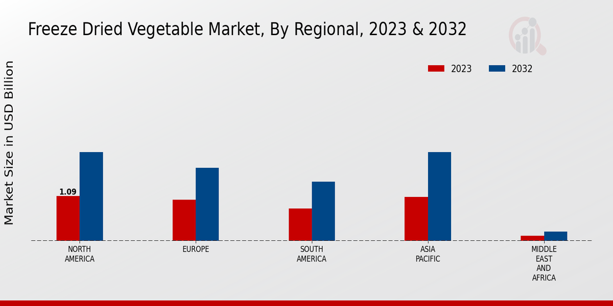 Freeze Dried Vegetable Market Regional Insights