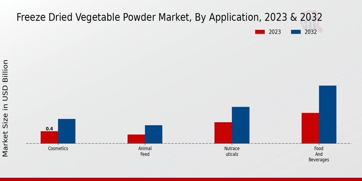 Freeze-dried Vegetable Powder Market Application Insights