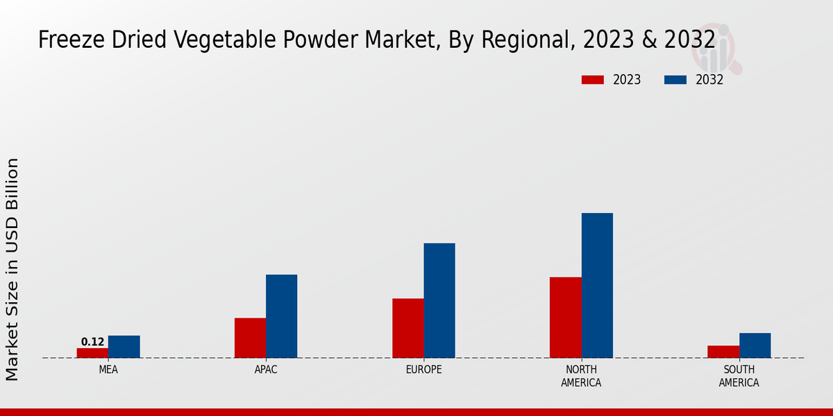 Freeze-dried Vegetable Powder Market Regional Insights