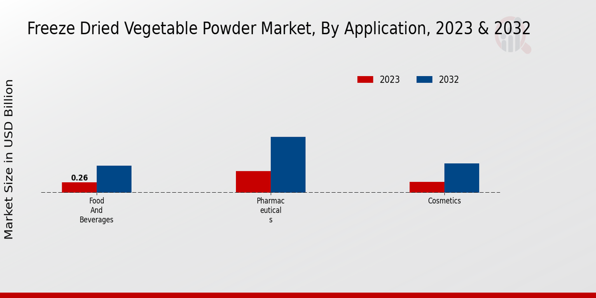 Freeze Dried Vegetable Powder Market Insights