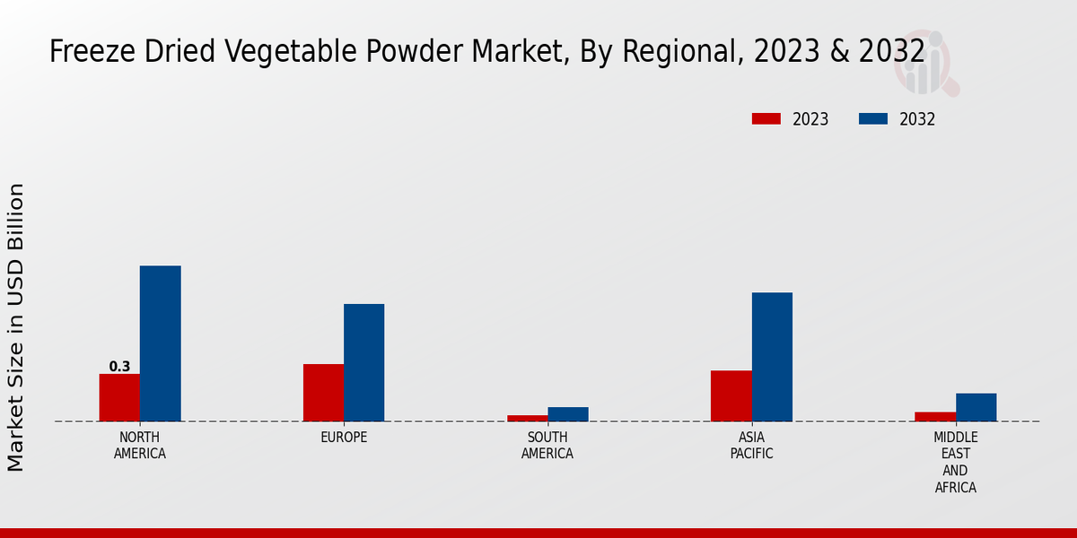 Freeze Dried Vegetable Powder Market Regional Insights