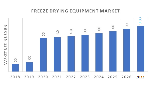 Freeze Drying Equipment Market Size, Share, Trends, Global Analysis ...