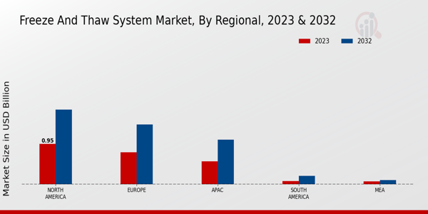 Freeze and Thaw System Market Regional Insights