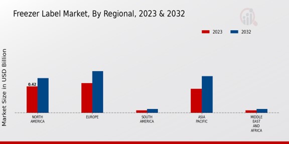 Freezer Label Market Regional