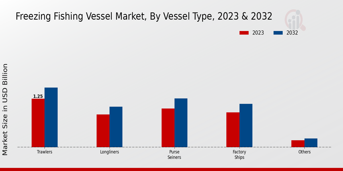 Freezing Fishing Vessel Market Vessel Type Insights