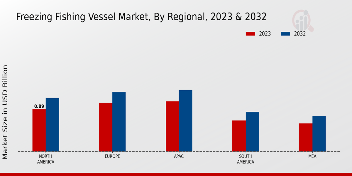 Freezing Fishing Vessel Market Regional Insights