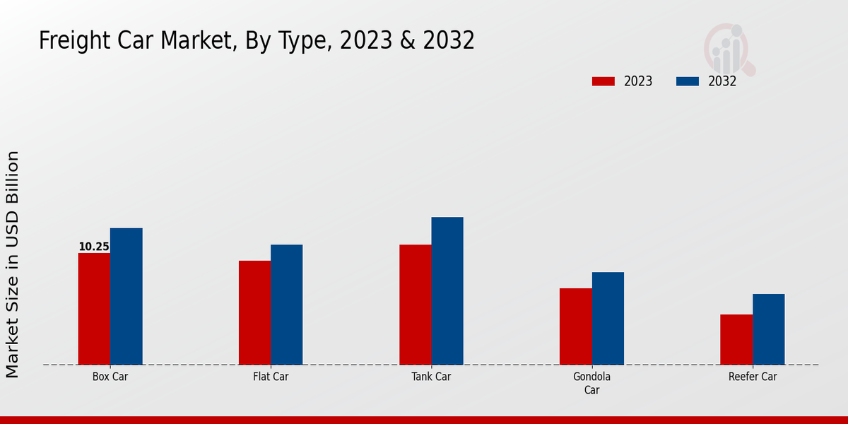 Freight Car Market By Type