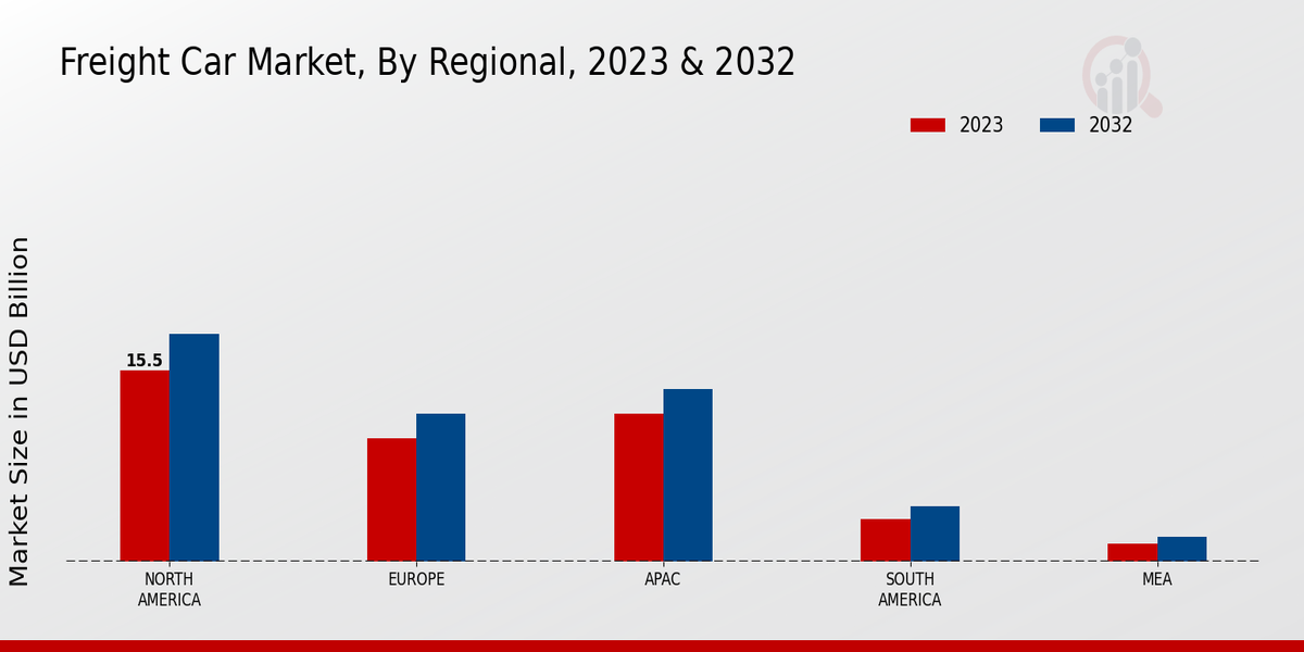 Freight Car Market By Region