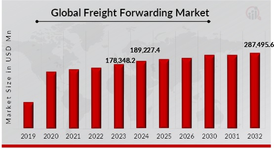 Freight Forwarding Market Overview