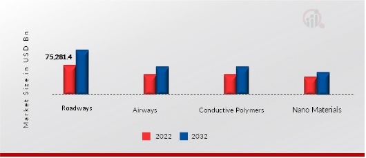 Freight Forwarding Market, by Delivery Mode, 2023 & 2032