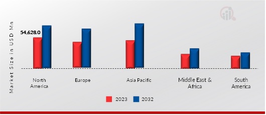 Freight Forwarding Market, by region, 2023 & 2032