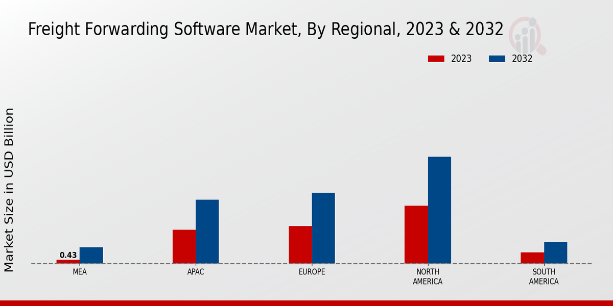 Freight Forwarding Software Market Regional