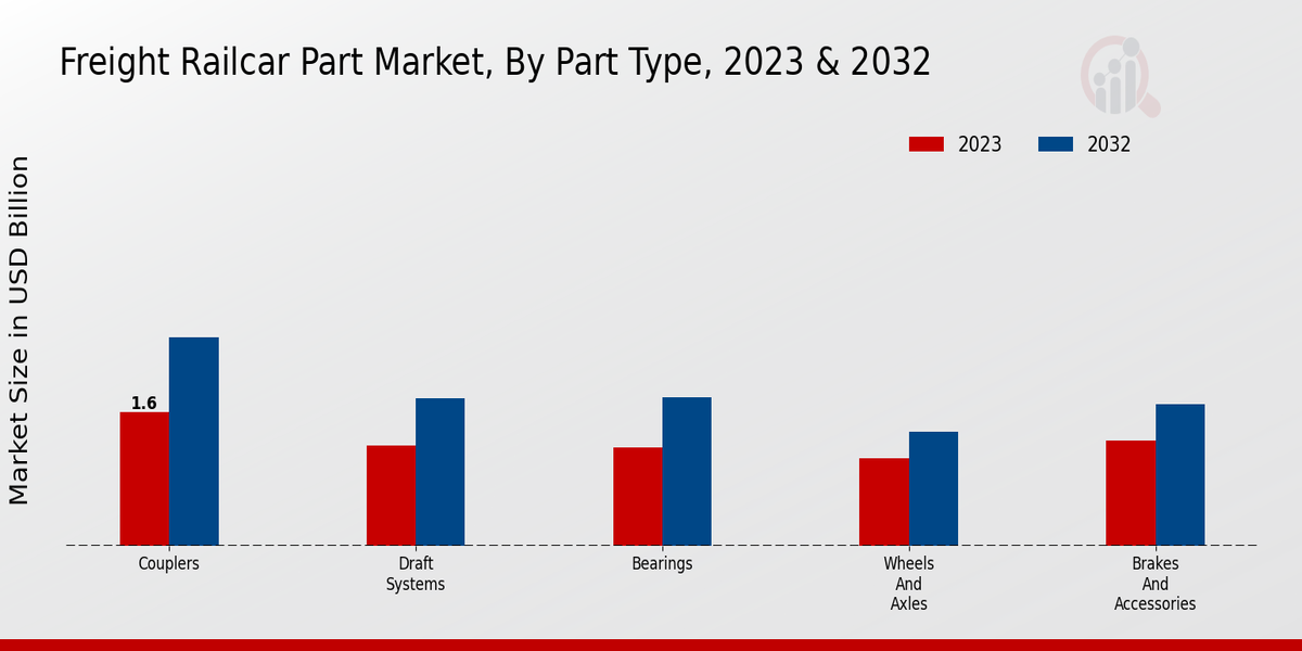 Freight Railcar Part Market Part Type Insights