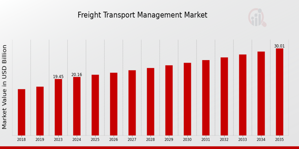 Freight Transport Management Market size