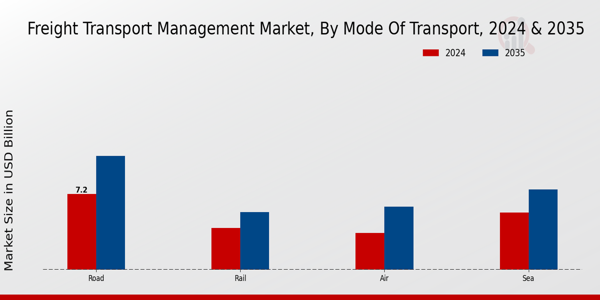 Freight Transport Management Market Segment