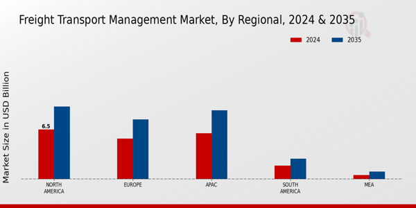 Freight Transport Management Market Region