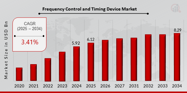 Global Frequency Control and Timing Device Market Overview