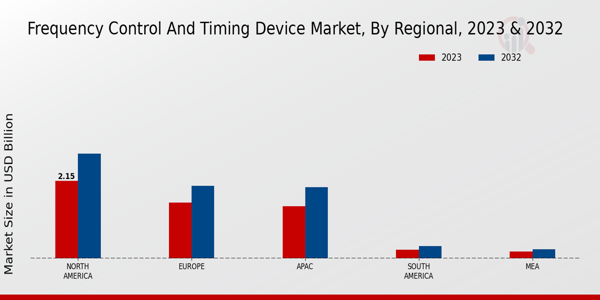 Frequency Control and Timing Device Market Regional Insights