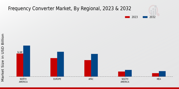 Frequency Converter Market Regional Insights