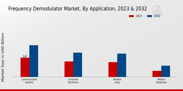 Frequency Demodulator Market Application Insights