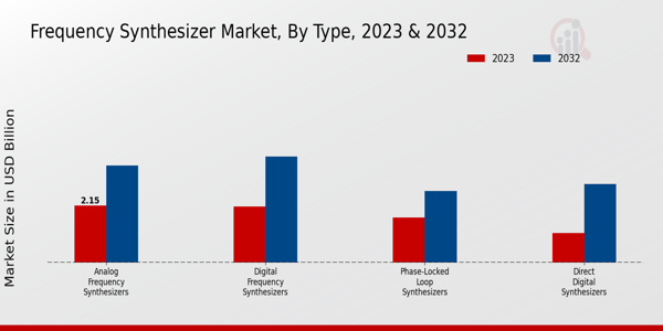 Frequency Synthesizer Market Type Insights