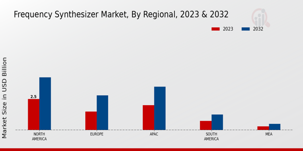 Frequency Synthesizer Market Regional Insights