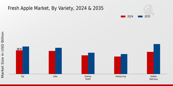 Fresh Apple Market Variety Insights