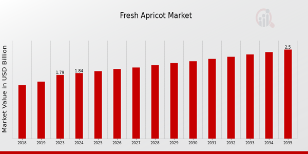 Fresh Apricot Market Overview