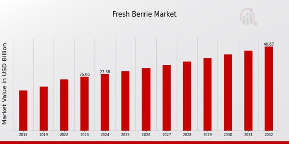 Fresh Berrie Market Overview