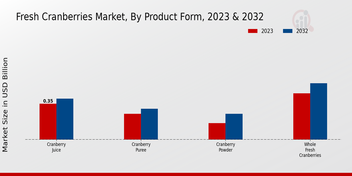 Fresh Cranberries Market Product Form Insights